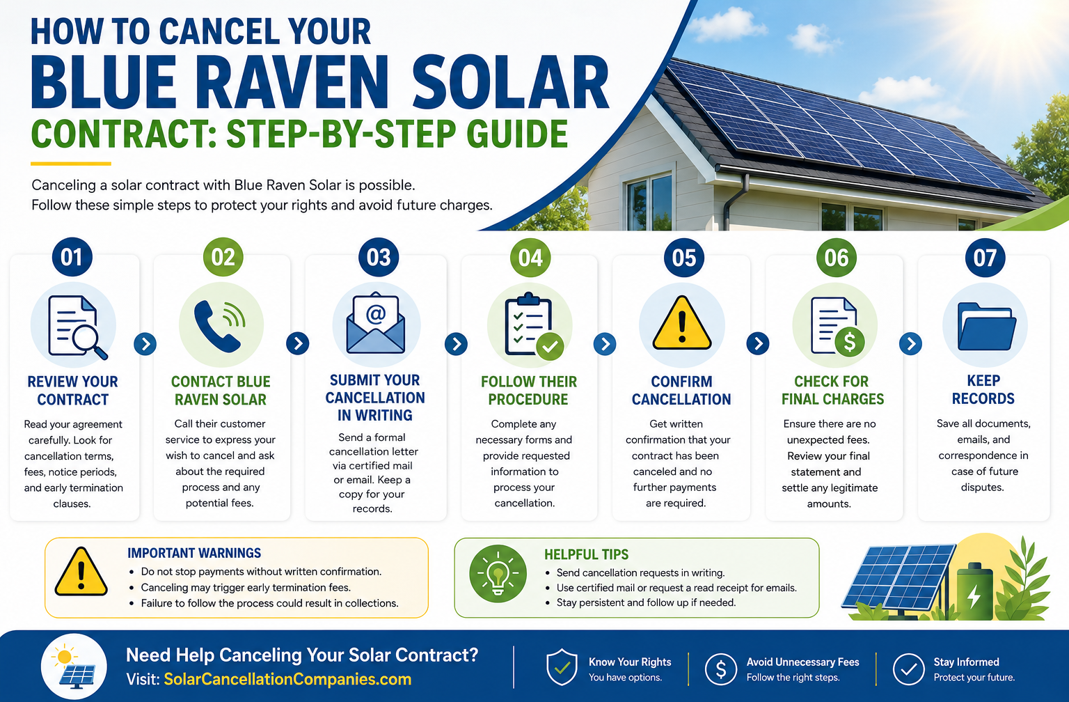 Blue Raven Solar Contract Cancellation
