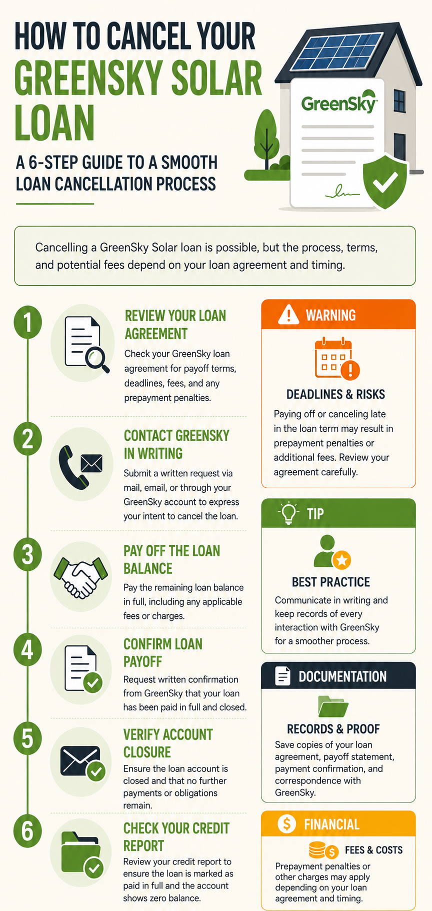 GreenSky Solar Loan Cancellation