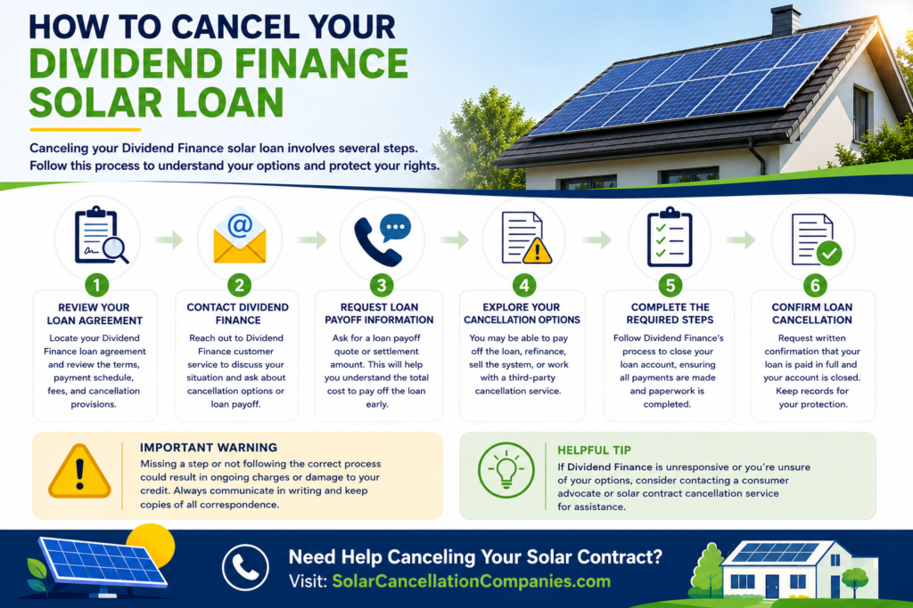 Dividend Finance Solar Loan Cancellation