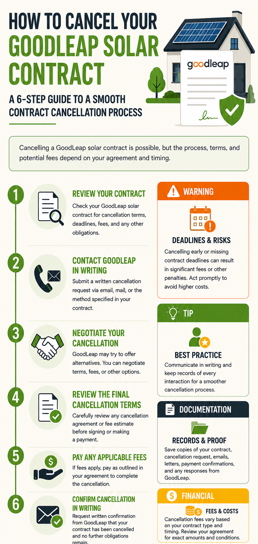 GoodLeap Solar Contract  Cancellation