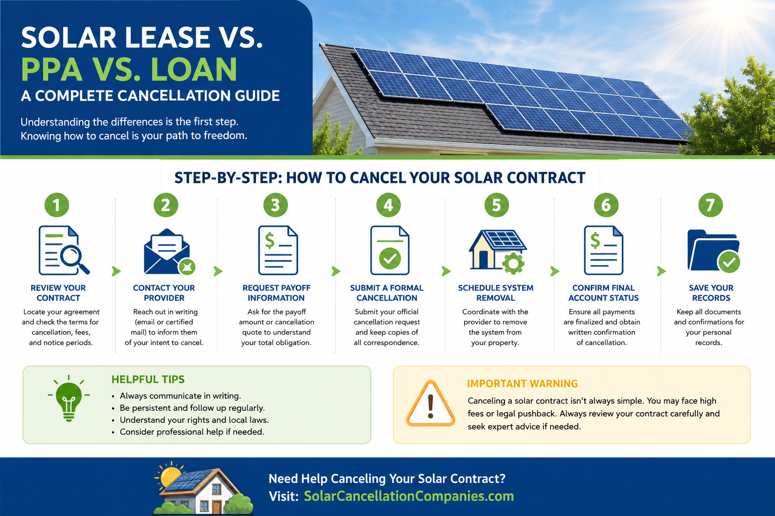 Solar Lease vs PPA vs Loan