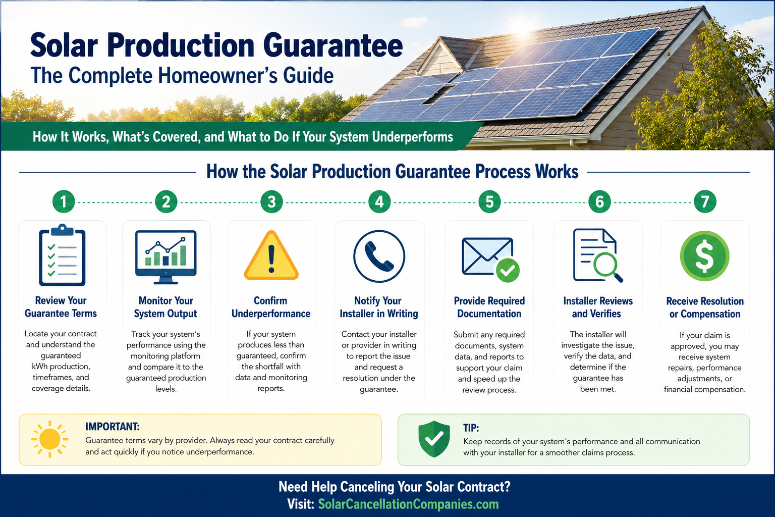 Solar Production Guarantee