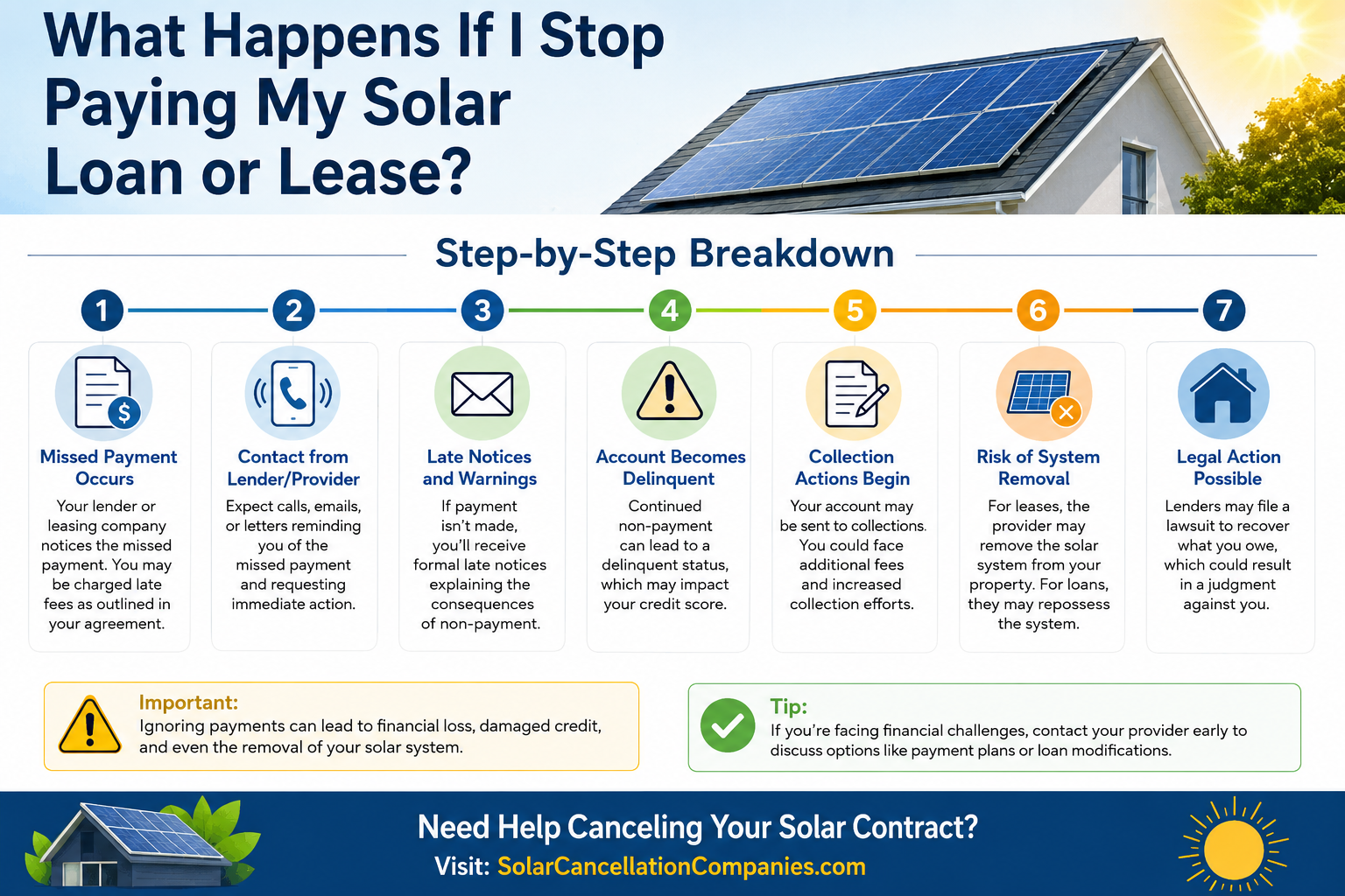 What Happens If I Stop Paying My Solar Loan or Lease