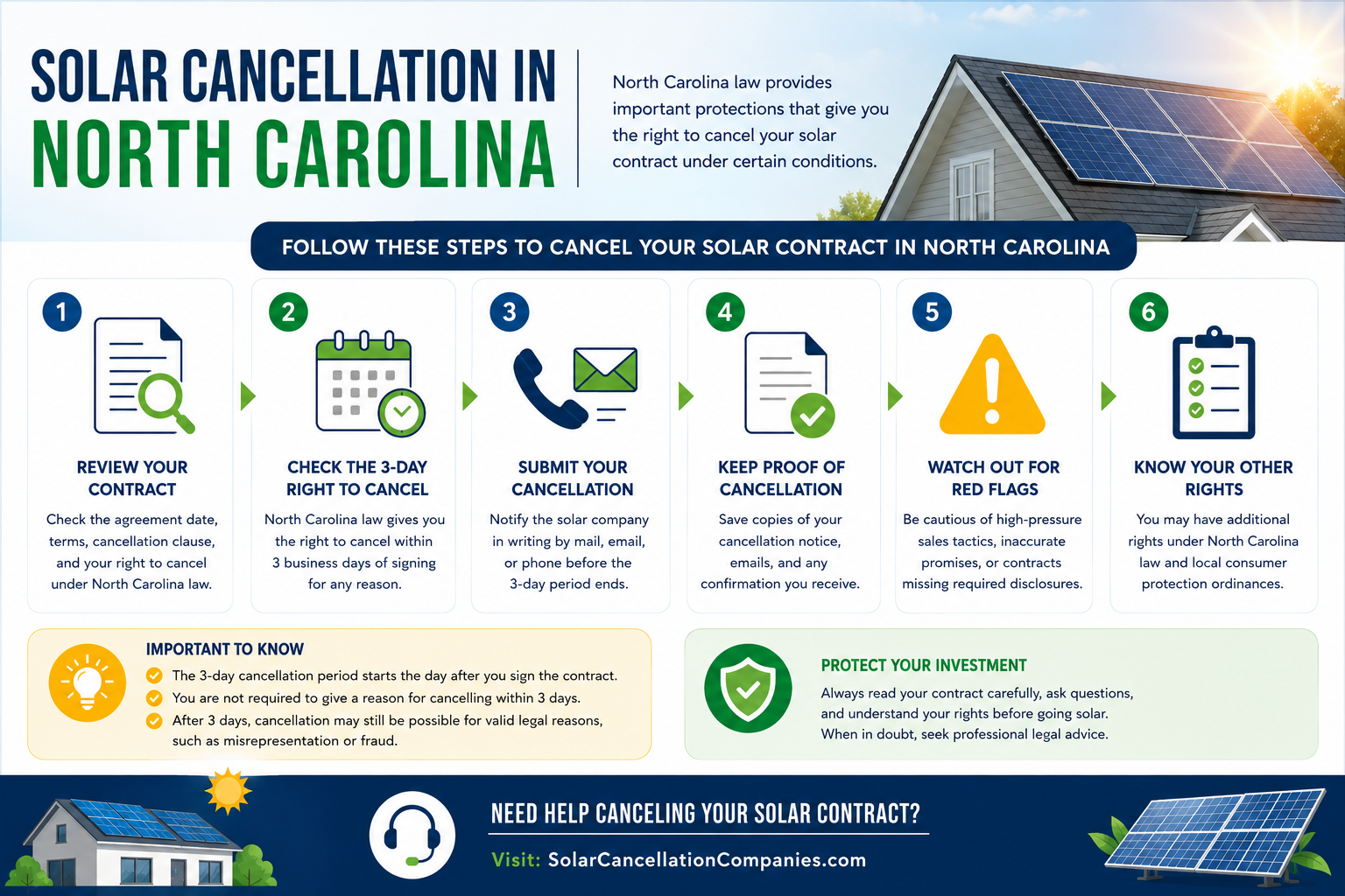 Solar Cancellation in North Carolina