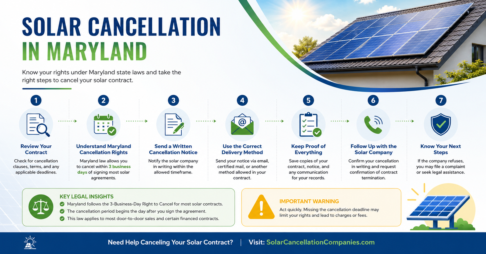 Solar Cancellation in Maryland